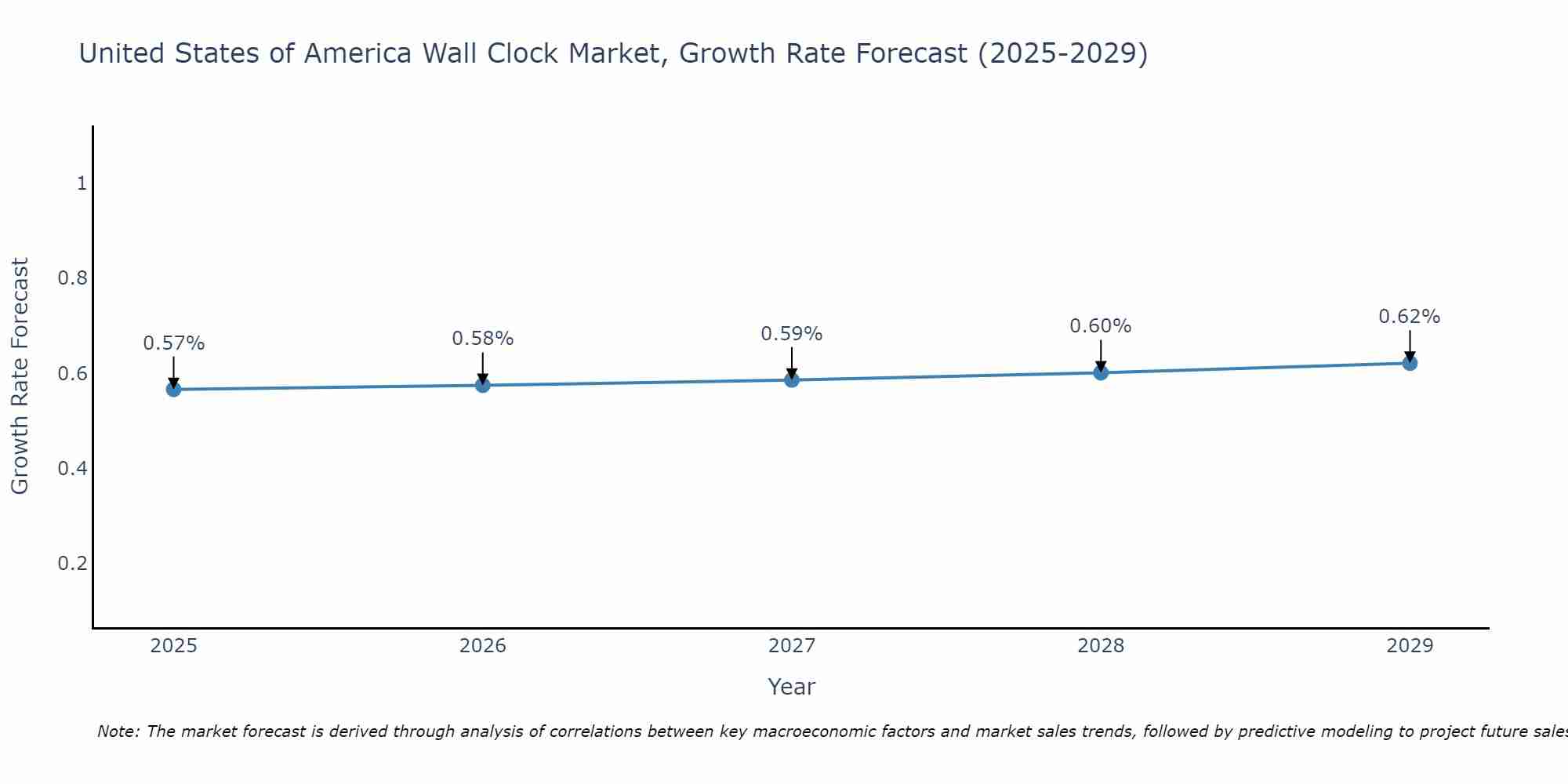 United States of America Wall Clock Market Growth Rate